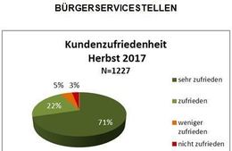 LPD Wien: Hohe Kundenzufriedenheit mit Bürgerservice und Verkehrsamt