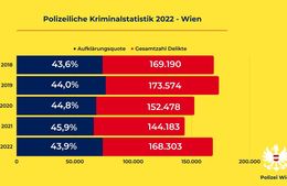 Kriminalität 2022 zurück auf Niveau vor Corona