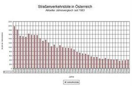 Mehr Verkehrstote als im Vorjahr, aber erfreulicher Rückgang in Wien